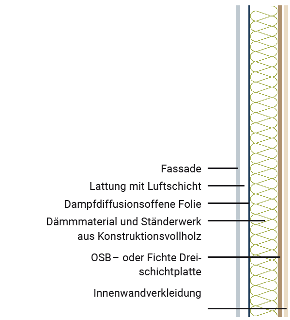 Wandaufbau