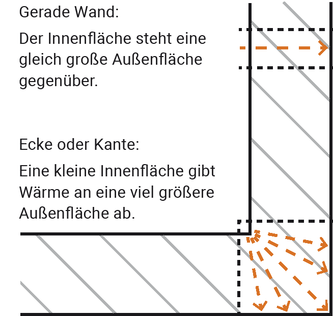 Geometrische Wärmebrücke an der Ecke<br />
einer Außenwand. 