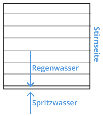 Horizontale Schalung