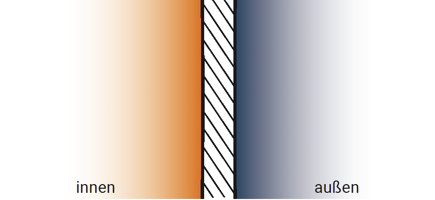 Wärme und Kälte innen vs. außen